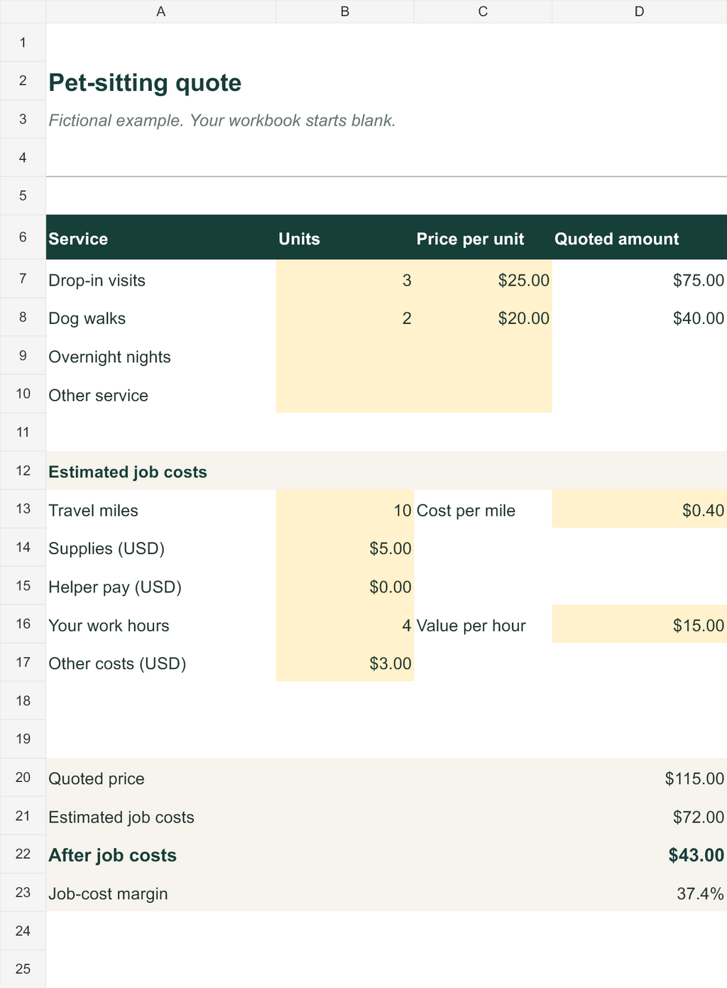 Fictional worked example of the Pawdriva pet-sitting quote workbook showing a $115 quote, $72 estimated job costs and $43 after job costs. Customer workbook starts blank.